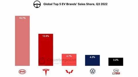 Ev sales