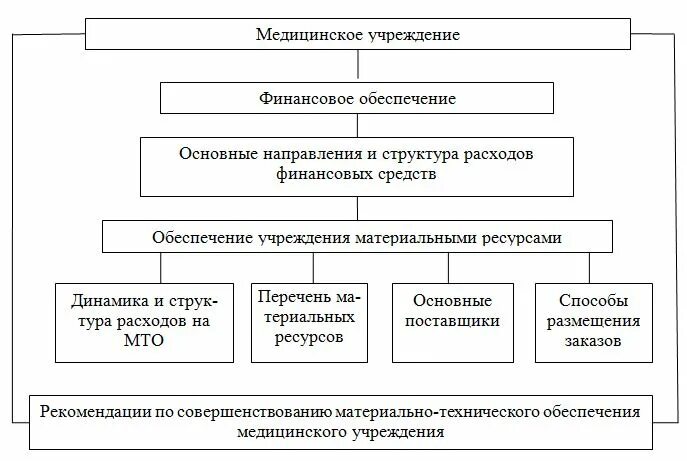 Структура медицинского обеспечения. Структура лечебного учреждения. Иерархия медицинских учреждений. Структура мед учреждения. Состав лечебного учреждения