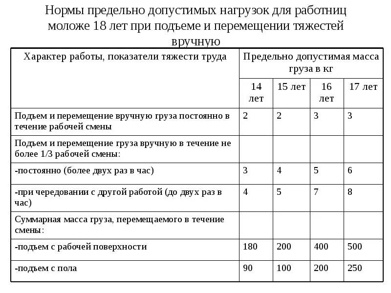 Масса перемещаемого груза мужчины. Предельно допустимая масса груза для женщин при подъёме. Нормы подъема и перемещения тяжестей (допустимые нагрузки).. Нормы предельно допустимых нагрузок. Предельно допустимые нормы нагрузок при подъеме.