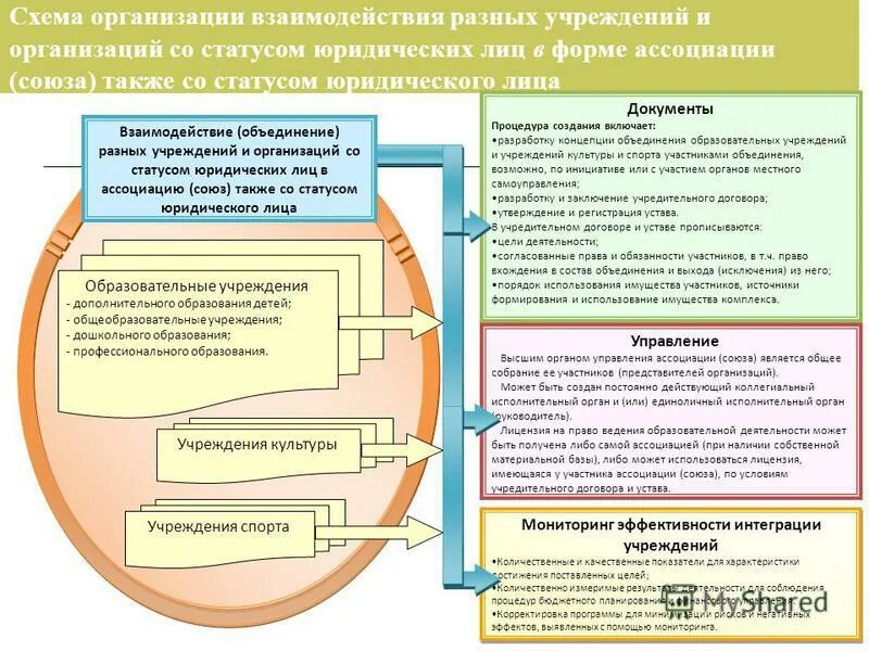 Взаимодействие учреждений культуры. Схема сетевого взаимодействия образовательных учреждений. Взаимодействие образовательных организаций. Взаимодействие культуры и образования. Модель сетевого взаимодействия образовательных учреждений.