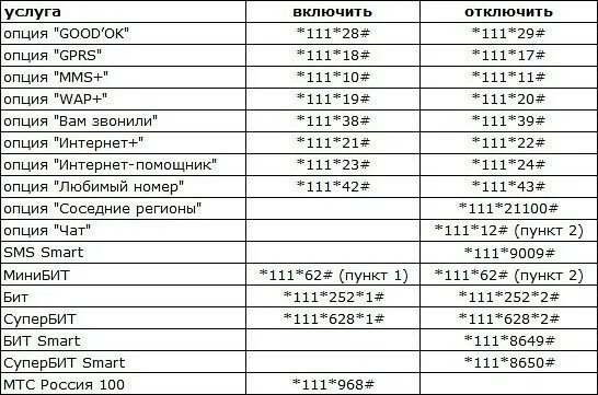 Опция 4. Опция соседние регионы МТС. Коды для отключения интернета. Лугаком сервисные коды. Подключение мобильного интернета Лугаком.