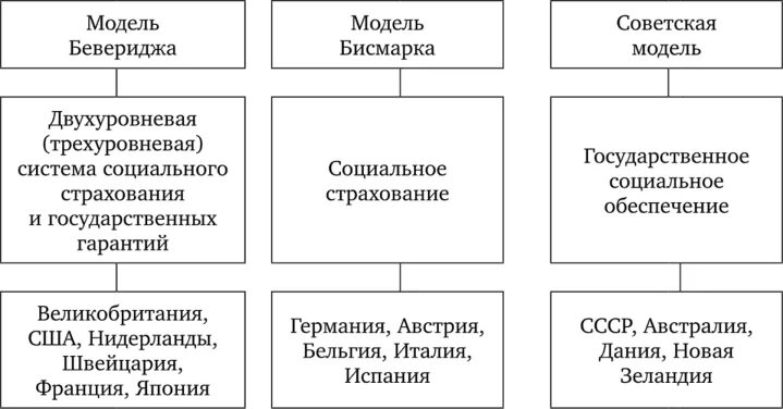 Модель Бисмарка и Бевериджа сравнение таблица. Модель Бисмарка и модель Бевериджа. Модель Бисмарка модель Бевериджа Советская модель. Модель социального страхования Бисмарка и Бевериджа. Социальная модель россии