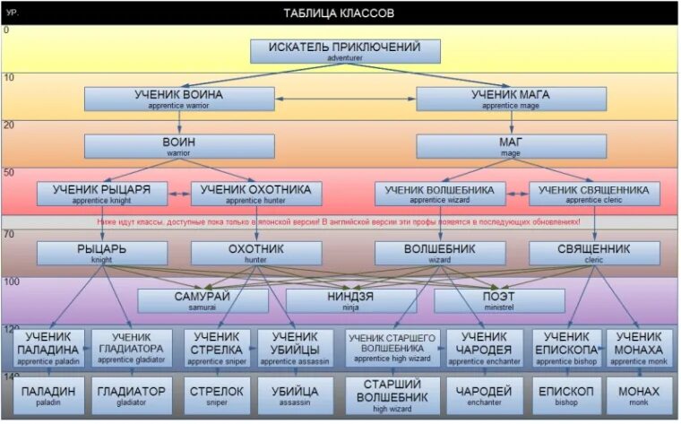 Организация классов в игре. Основные классы в играх. Классы в ММО. Классы в играх список. Таблица классов ММО.