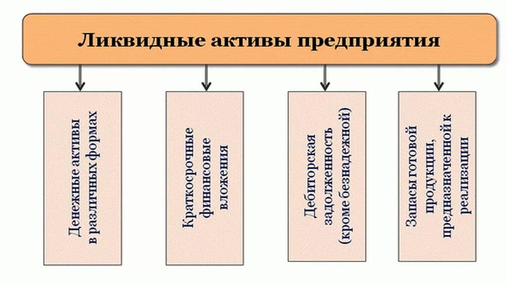 Денежные средства ликвидный актив. Ликвидные Активы предприятия. Наиболее ликвидными активами предприятия являются. Ликвидность активов предприятия это. К наиболее ликвидным активам предприятия относят.