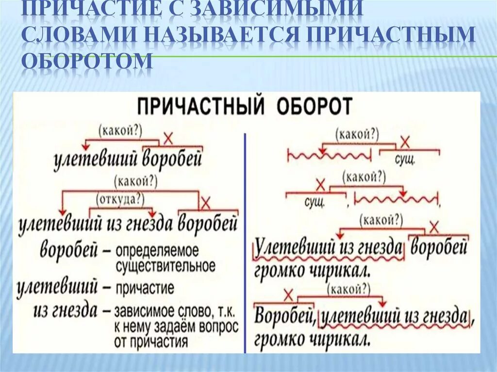 Какие слова есть причастие. Причастия с зависимыми словами примеры. Причастие Зависимое слово примеры. Зависимое слово в причастном обороте. Как определить причастный оборот.