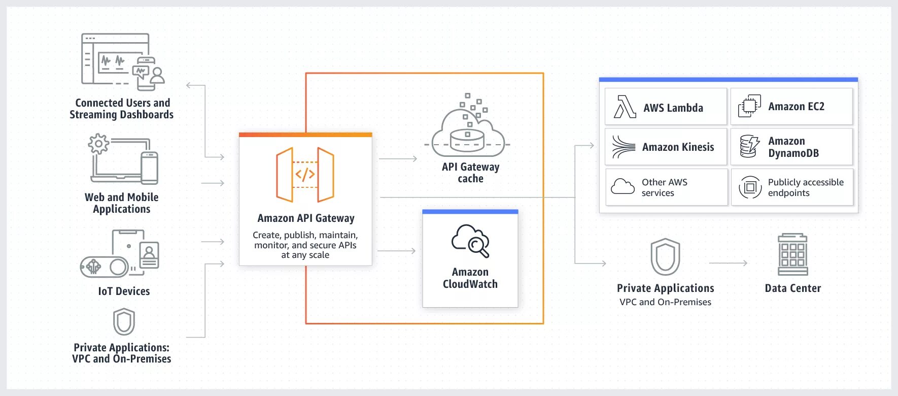 API схема. Amazon API Gateway. Архитектура API Gateway. API шлюз. Управление api