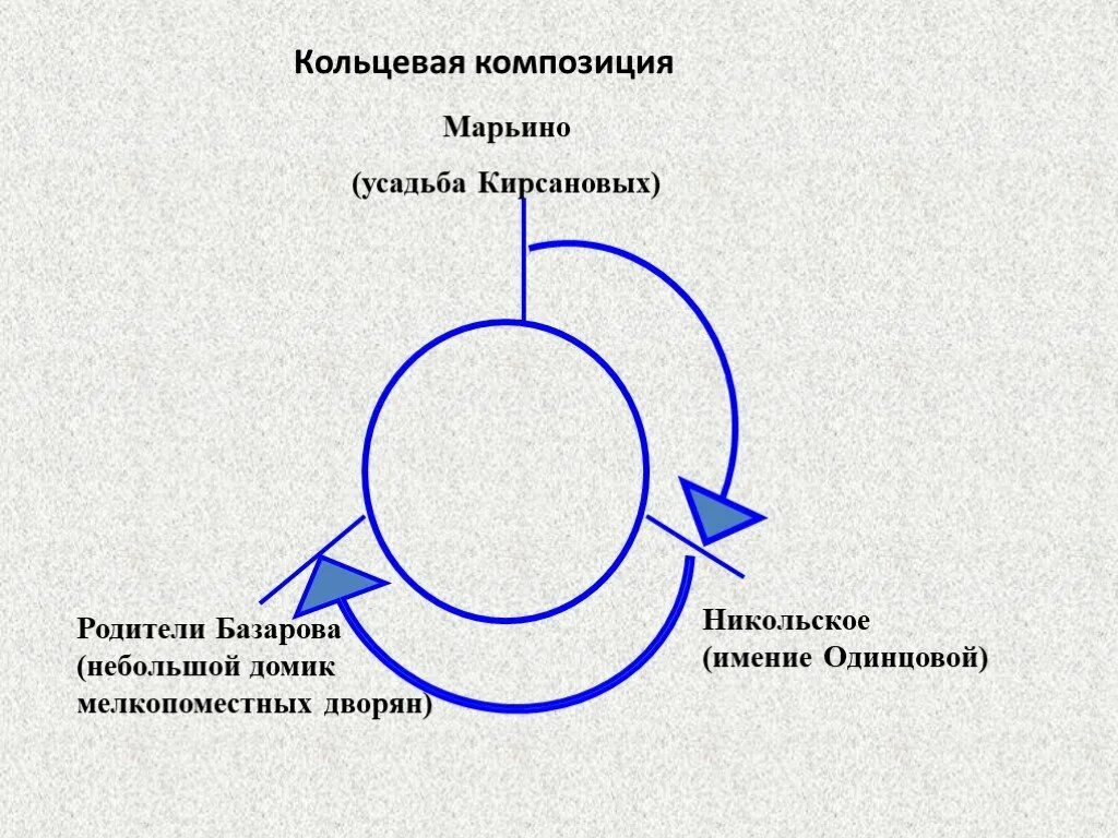 Кольцевая композиция. Роль кольцевой композиции.