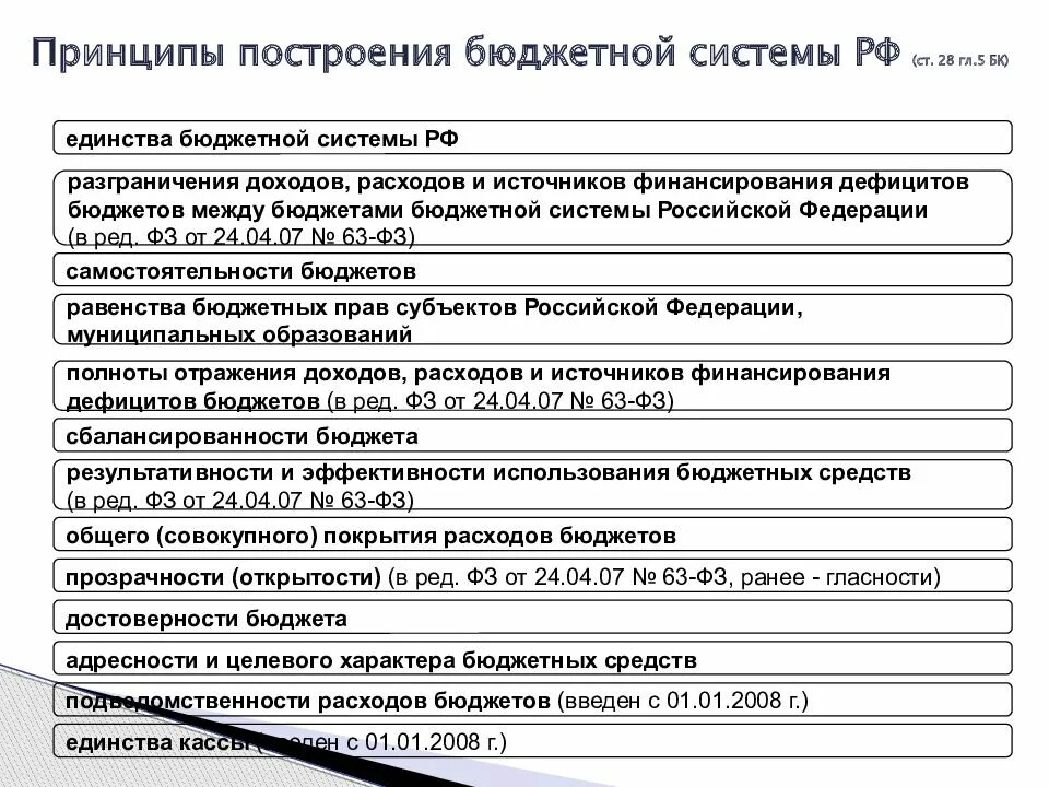 Принципы бюджета рф. Принципы бюджетной системы Российской Федерации таблица. Принципы построения бюджетной системы РФ. Принципы формирования бюджетов бюджетной системы РФ. Принципы бюджетной системы схема.