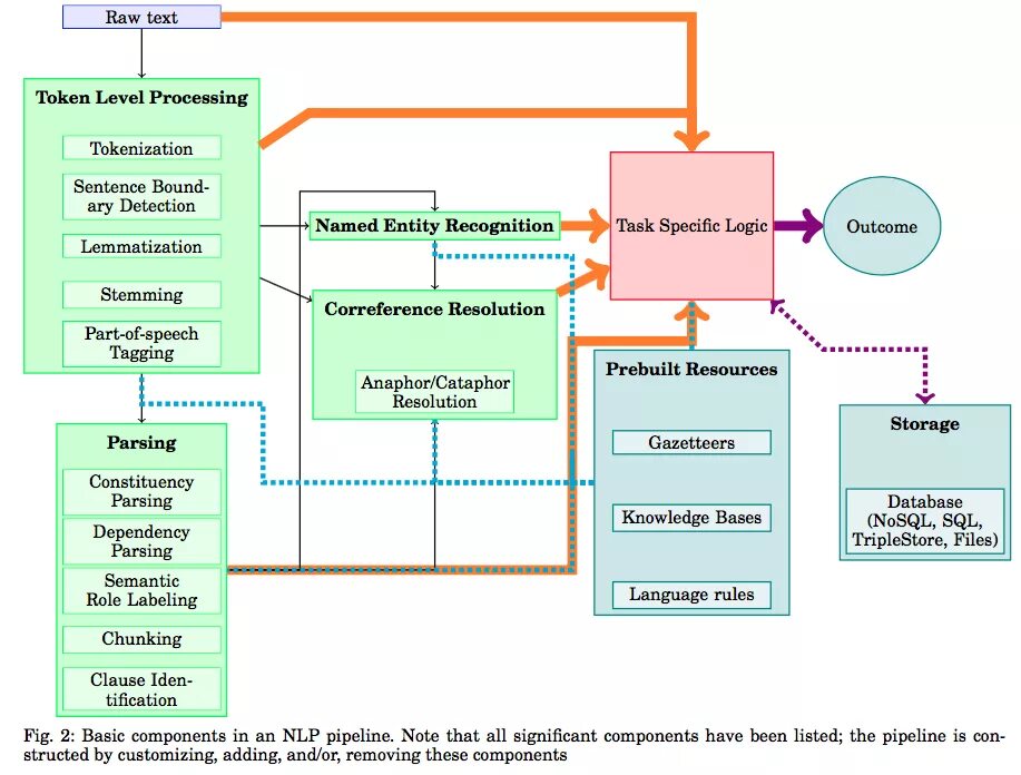 Пайплайн NLP. NLP Pipeline. NLP Pipeline схема. Opencorpora. Processing текст