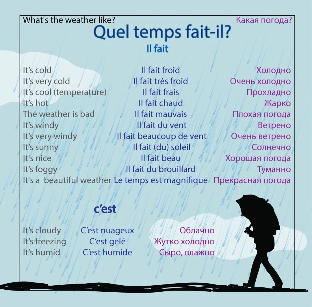 Приходи по французски. Погода по французски с переводом. Погода на французском языке. Лексика французского языка. Темы по французскому.