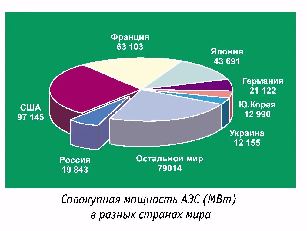 Лидеры по производству аэс. Процент ядерной энергетики в России. Рынок атомной энергетики в мире.
