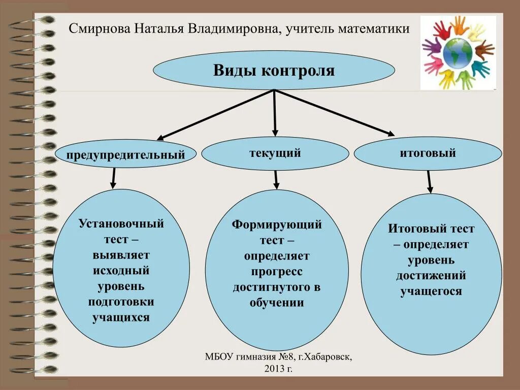 Контроль в форме теста. Формы тестового контроля. Контрольная работа это форма контроля. Типы тестового контроля. Основные формы тестового контроля.