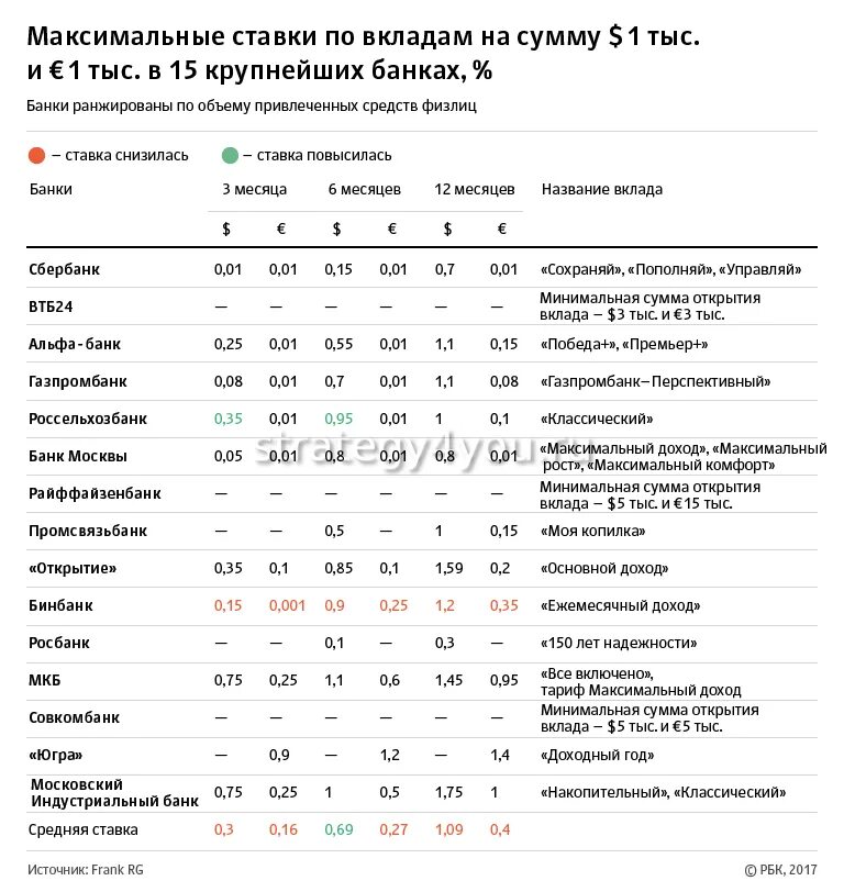 Какой процент по вкладам наивысший