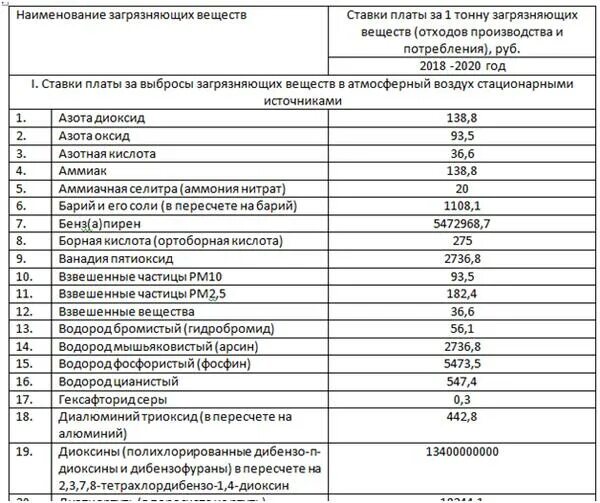 Ставка платы за размещение отходов. Ставки платы за НВОС. Ставки платы за НВОС на 2022 год. Ставки платы за негативное воздействие на окружающую среду в 2021 году. Ставки платы за НВОС 2020 год.