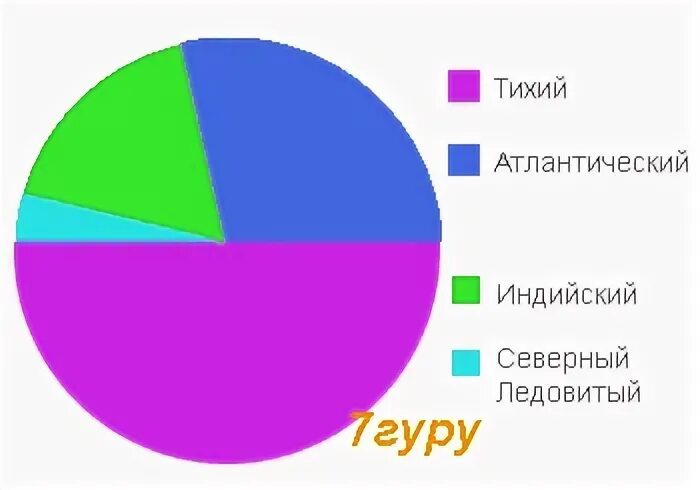 Используя текст параграфа составьте круговую диаграмму