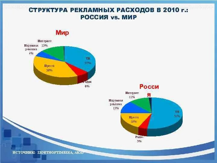 Расходы на рекламу издержки. Рекламные издержки. Затраты на рекламу. Структура рекламного блока. Затраты на наружную рекламу.