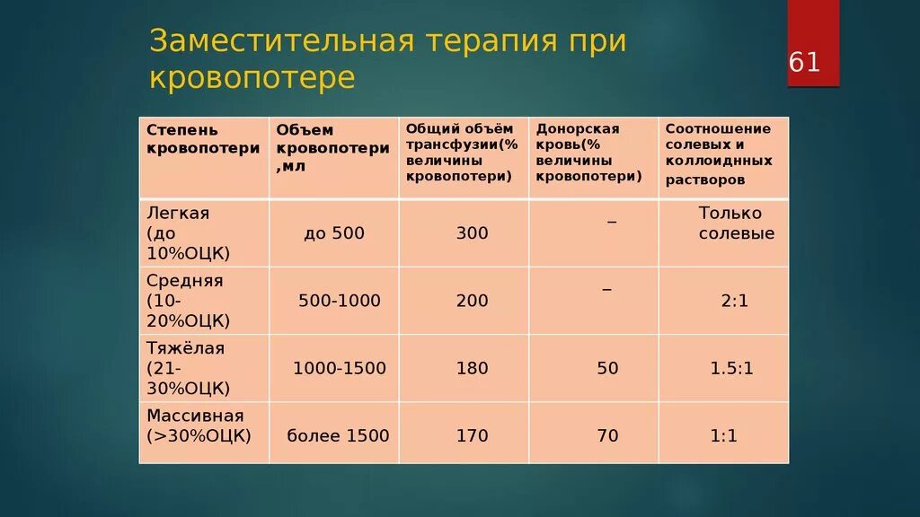 Острая кровопотеря объем. Заместительная терапия при кровопотере. Степени острой кровопотери. Степени потери крови. Заместительная терапия при кровопотере таблица.