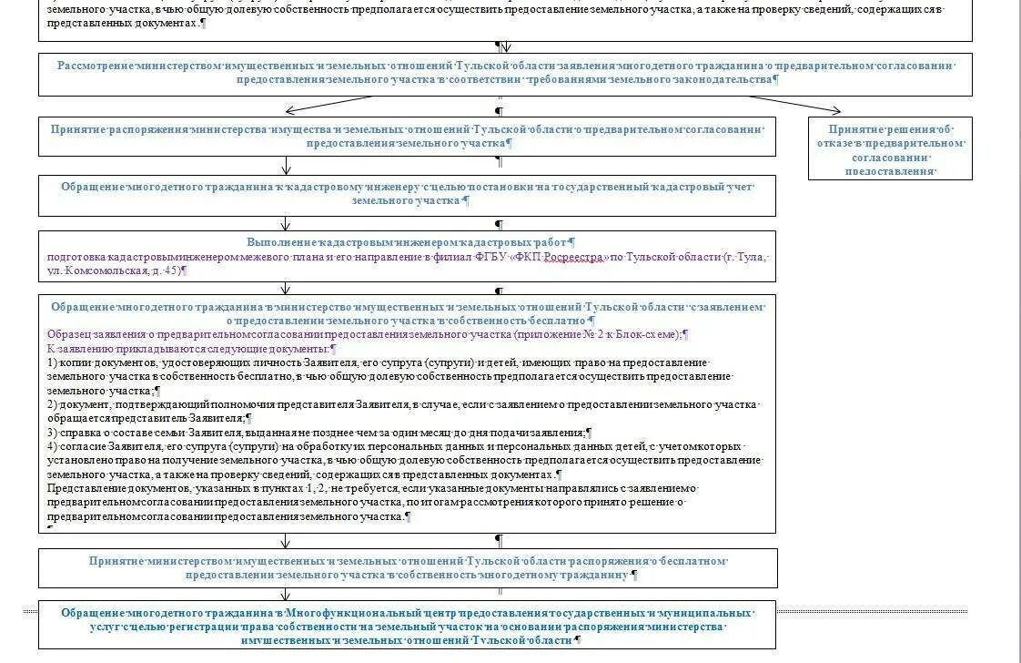 Основания предоставления земельных участков в аренду. Схема предоставления земельного участка. схема земельного участка для предварительного согласования. выделение земельного участка схема. отказ в предоставлении земельного участка.