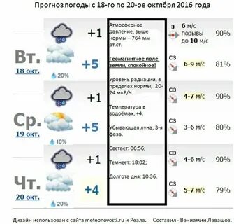 Прогноз погоды на ноябрь в рязани 2024