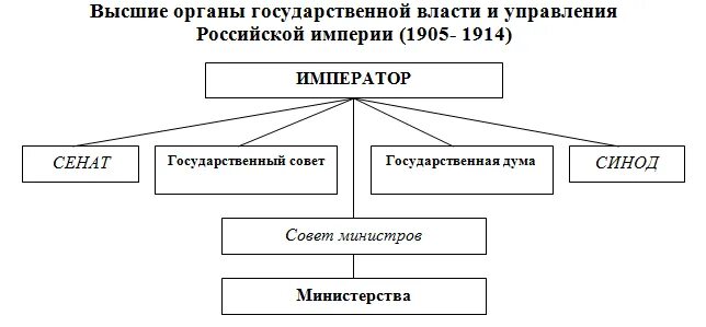 Как изменилась система высших органов. Органы государственной власти и управления России (1906–1914 гг.). Органы власти и управления Российской империи (схема). «Органы государственной власти и управления России в 1906-1917 гг.».. Схема органов власти в России в 1917.