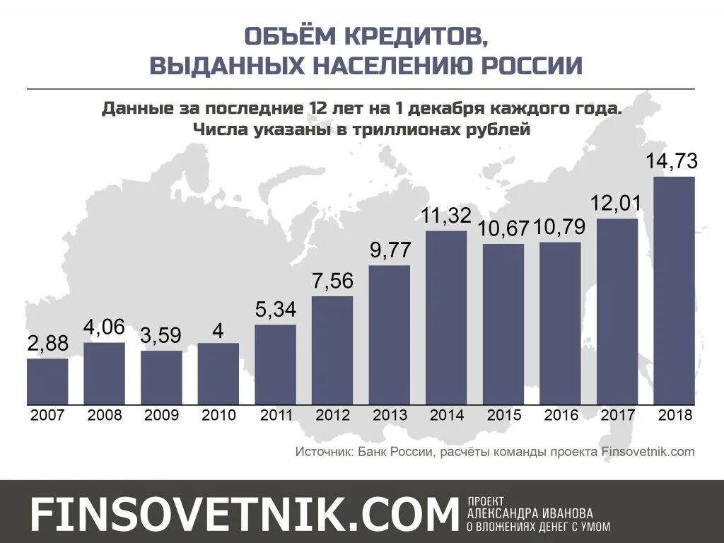 Сколько процентов берут в кредит. Статистика выданных кредитов по годам. Статистика кредитования в России. Количество выданных кредитов в России статистика по годам. Объем выданных кредитов в России статистика.