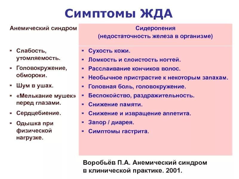 Синдромы при железодефицитной анемии. Основные симптомы при железодефицитной анемии тест. жалобы пациента при железодефицитной анемии. проявления анемического синдрома при жда. анемический синдром при железодефицитной анемии.