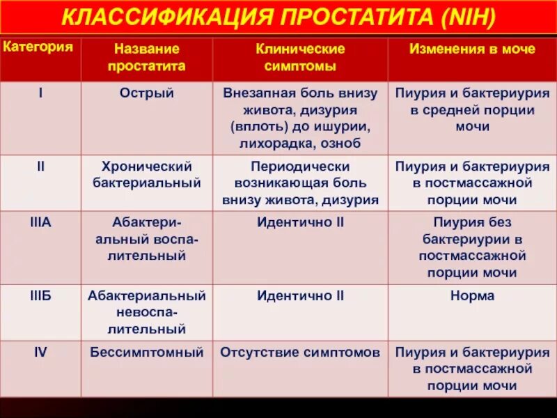 Боль в половом органе у мужчин. Классификация хронического простатита nih. Острый и хронический простатит. Классификации.. Острый простатит классификация. Фазы хронического простатита.