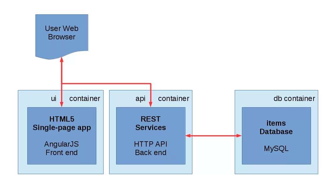 Контейнер CSS. Контейнеры в html. Структура Container html. Тег контейнер в html. Ng content