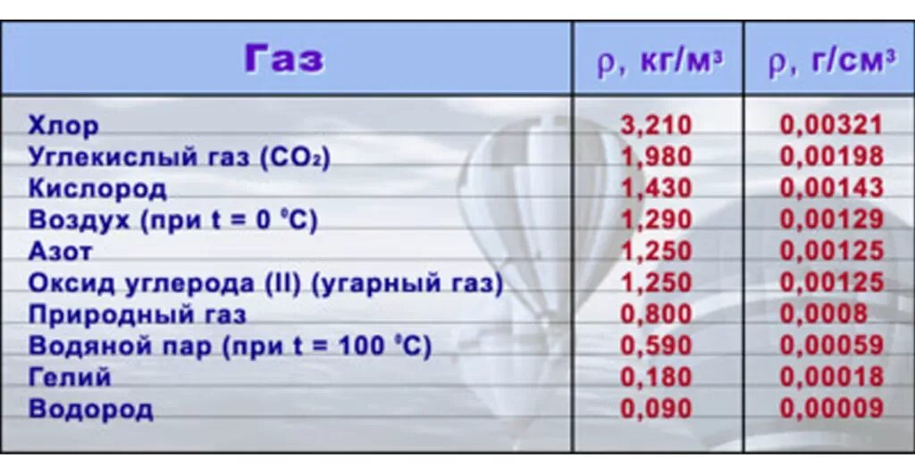Найти плотность углекислого. Удельный вес углекислого газа кгм3. удельный вес газа кгм3. удельная плотность газов таблица. удельный вес природного газа кгм3.