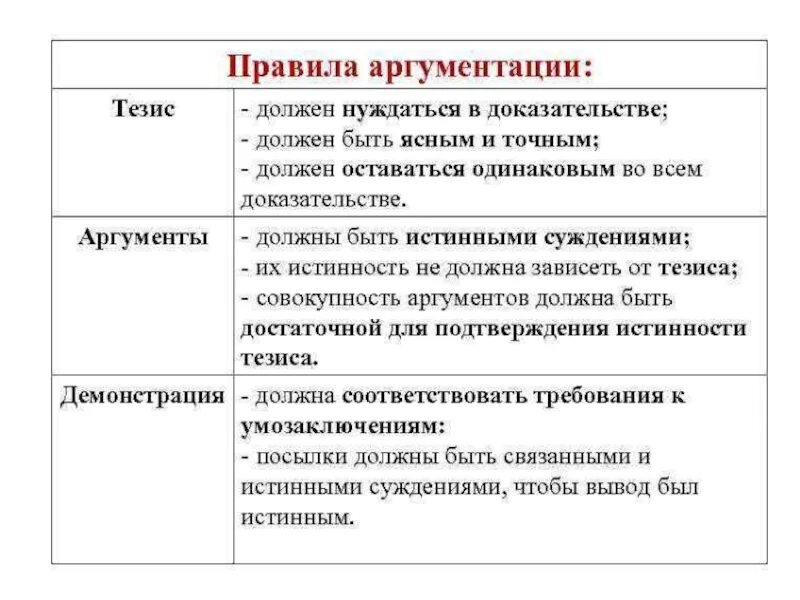 Какой сильный аргумент. Структура аргументации тезис аргумент. Правила аргументов в логике. Логические правила аргументации. Примеры аргументов.