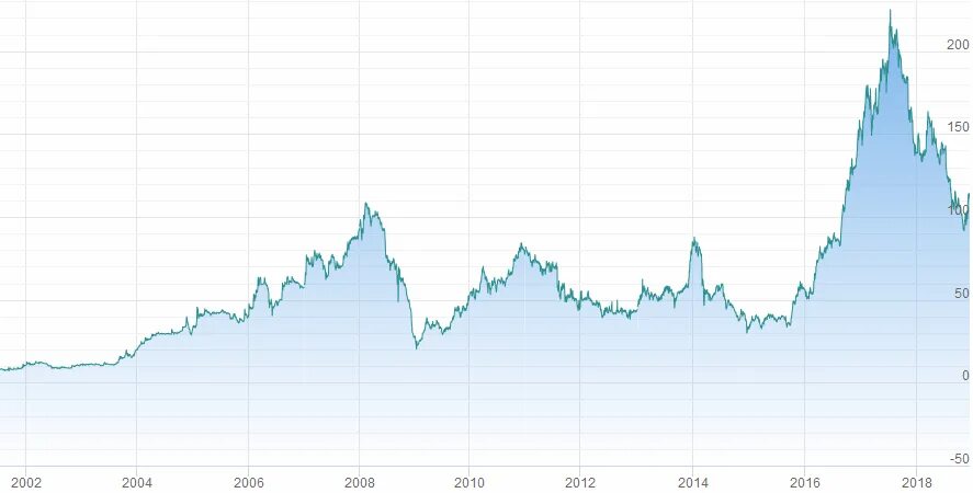 График акций аэрофлот за год. Акции аэрофлота. Акции аэрофлота график. Текущий курс акций аэрофлот. Динамика аэрофлот.
