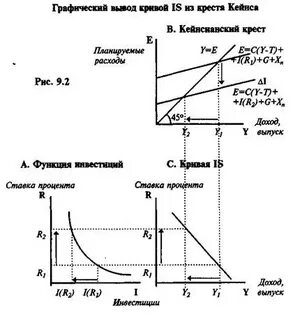 Модель макроэкономического равновесия на товарном рынке