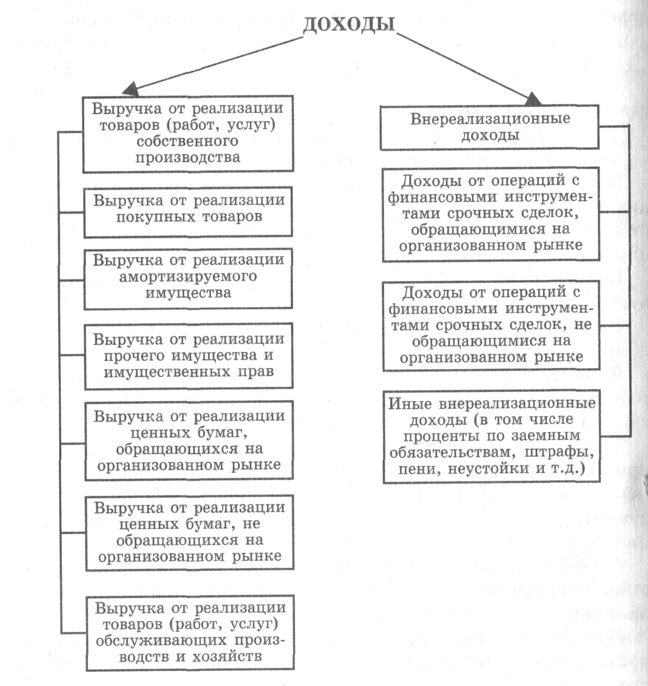 Доходы от реализации и внереализационные доходы и расходы. Доходы о реализации и внереализационные доходы. Внереализационные доходы в налоговом учете. Доходы от реализации и внереализационные доходы