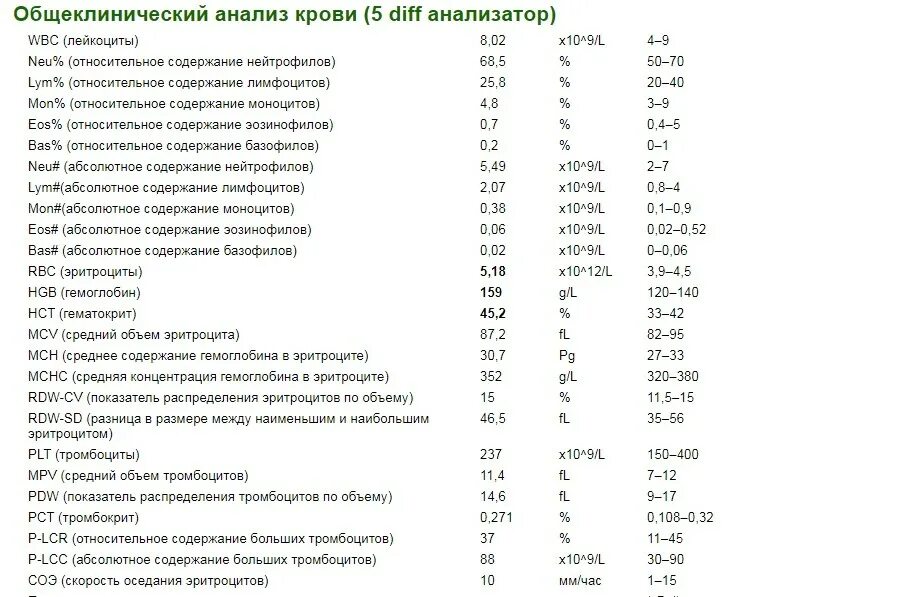 Rdw в анализе крови. Общий анализ крови расшифровка таблица. Расшифровка анализа крови ОАК норма. Общий анализ крови аббревиатура показателей. Расшифровка общего анализа крови у женщин таблица с расшифровкой.