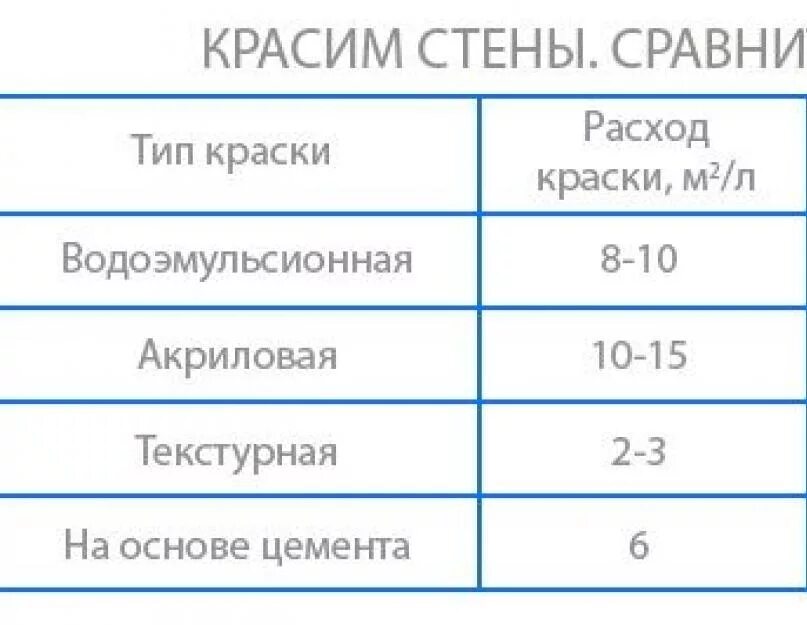 Как рассчитать сколько краски. Расход акриловой краски на 1 м2 стены. Краска водоэмульсионная для стен расход на 1 м2. Расход водоэмульсионной краски на 1 м2. Расход водоэмульсионной краски на м2.