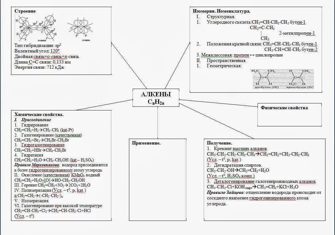 Конспект алкены. Химия в таблицах и схемах Алкены. Опорная схема химические свойства алканов. Алканы химические свойства ЕГЭ химия. Химические свойства алкенов опорная схема.