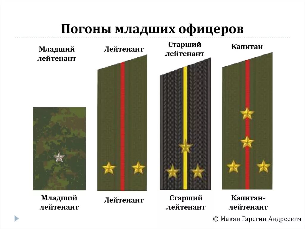 Сколько офицеров. Погоны капитанамладшийлейтенат погоны офицера. Погоны младших офицеров Российской армии. Воинские звания младших офицеров, старших офицеров. Младший лейтенант лейтенант старший лейтенант Капитан погоны.