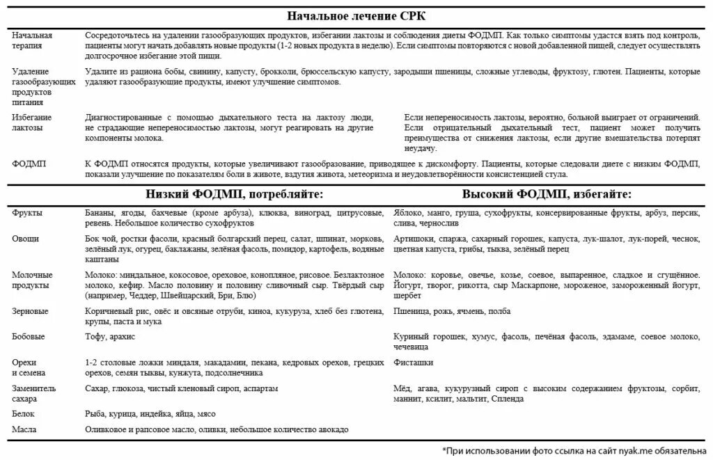 Диетические рекомендации при синдроме раздраженного кишечника. Синдром раздраженного кишечника диета меню. Синдром раздраженного кишечника питание меню. Диета при синдроме раздраженного кишечника с диареей меню.