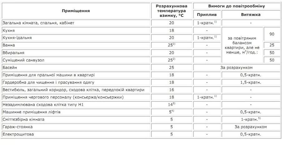 Воздухообмен в помещении норма. Кратность воздухообмена в производственных помещениях. Кратность воздухообмена в производственных помещениях нормы. Нормы кратности воздухообмена в производственных помещениях СНИП. Вентиляция производственных помещений кратность воздухообмена.