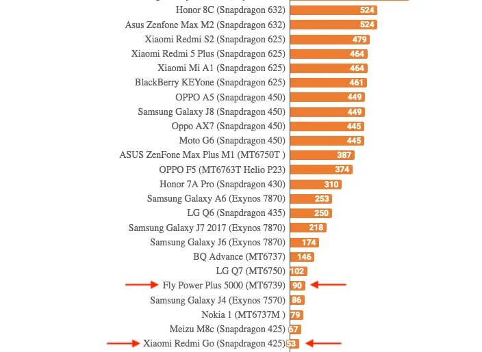 Tensor 2 vs snapdragon 8. Samsung snapdragon 625. mt6765. mediatek mt6737 игры. snapdragon 662.