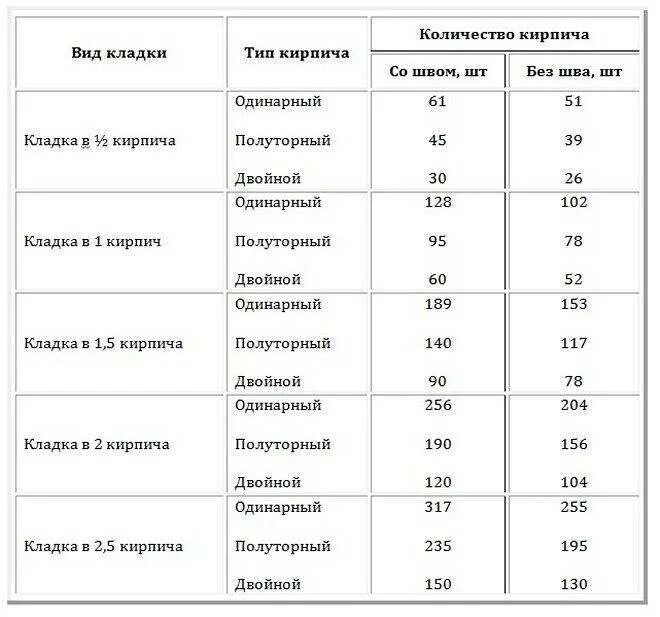 Сколько кирпичей на гараж. Расход полуторного кирпича на 1 м2 перегородки. Расход силикатного кирпича на 1м2 перегородки. Расход материалов на 1 кв.м. кирпичной кладки стен. Расход кирпича на 1м3 кладки.