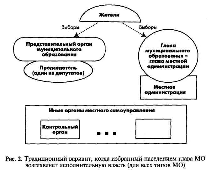 Порядок избрания главы муниципального образования схема. Глава муниципального образования схема. Схема выбора главы муниципального образования. Схема представительного органа. Выборы представительных органов муниципальных