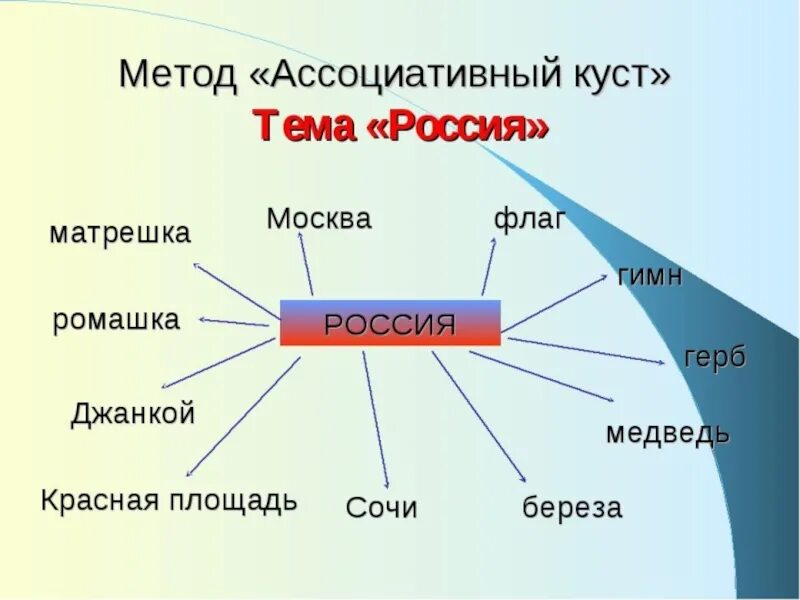 Ассоциативная технология. Ассоциативный ряд примеры. Ассоциативный куст. Метод ассоциативный куст. Прием ассоциативный куст.