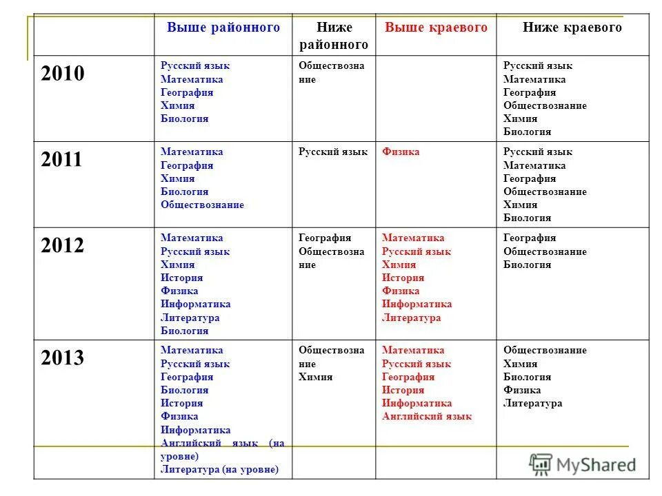 русский география обществознание куда