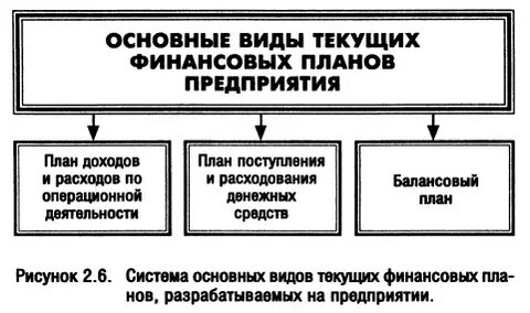 Текущие виды деятельности