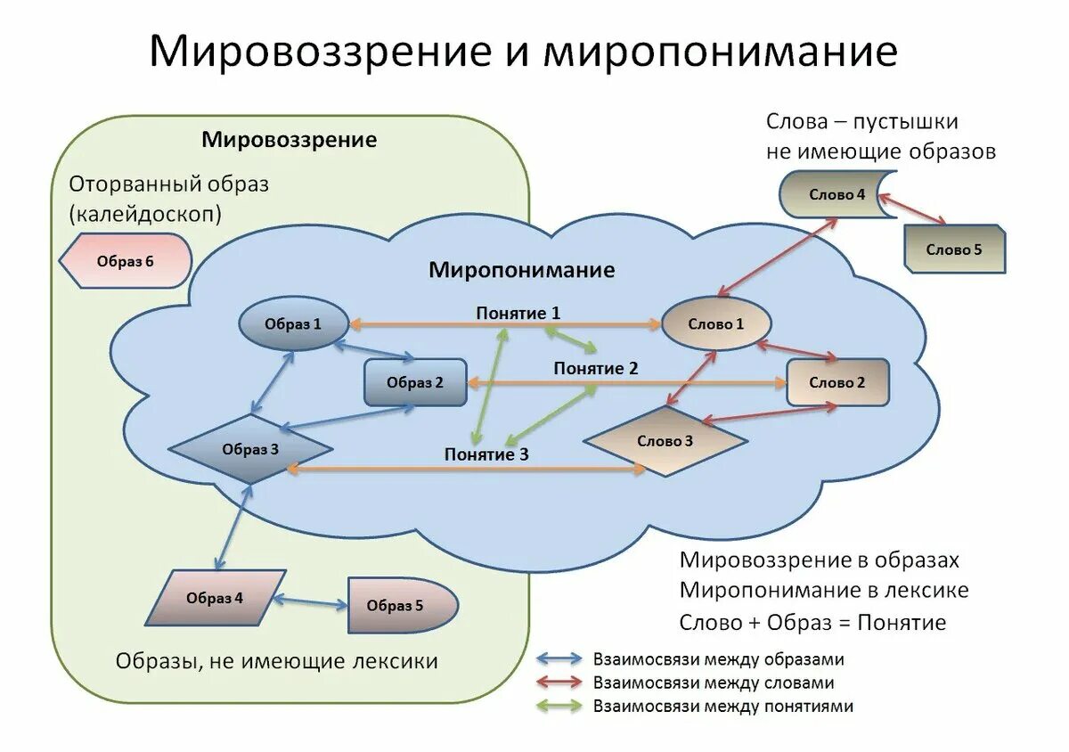 Мировоззрение мироощущение мировосприятие. Миропонимание мировосприятие. Мировоззрение схема. Мировоззрение миропонимание миросозерцание.