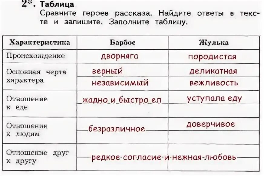 Сравнительная таблица Барбос и Жулька. Сравните героев рассказа. Таблица сравните героев рассказа. Заполнить таблицу герой рассказа. Литература 4 класс барбос и жулька тест