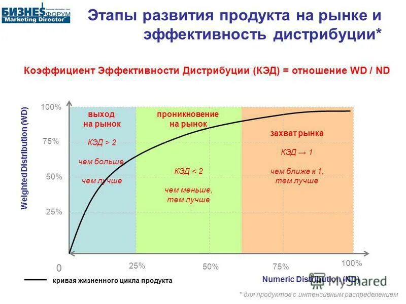 Стадии формирования рынка. Этапы развития продукта. стадии развития продукта. этапы развития рынка. стадии развития продукта на рынке.