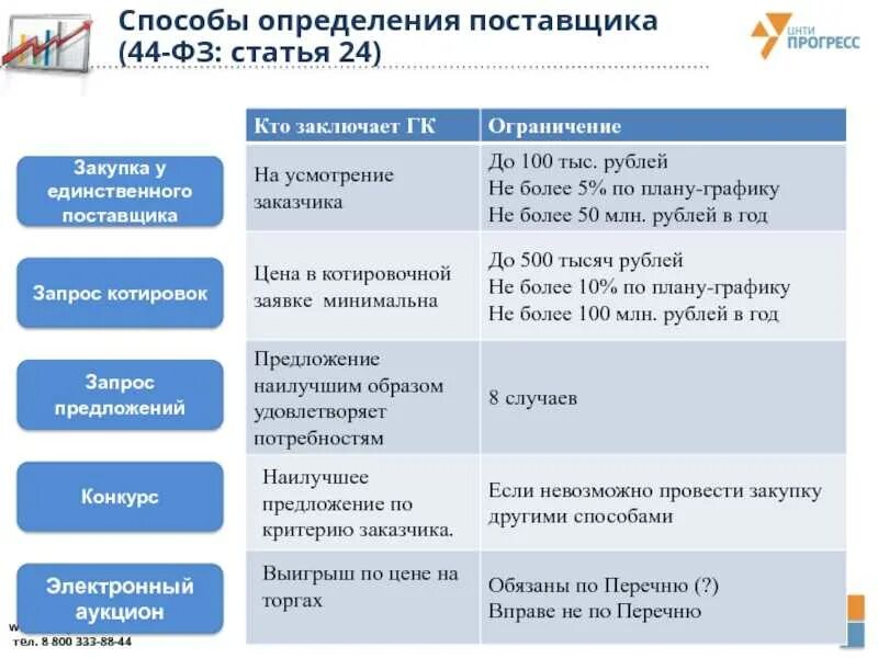 Выбор конкурса или аукциона. 44 ФЗ сроки закупок. Виды контрактов по 44-ФЗ. Поставщики 44 ФЗ. Сроки по закупкам.