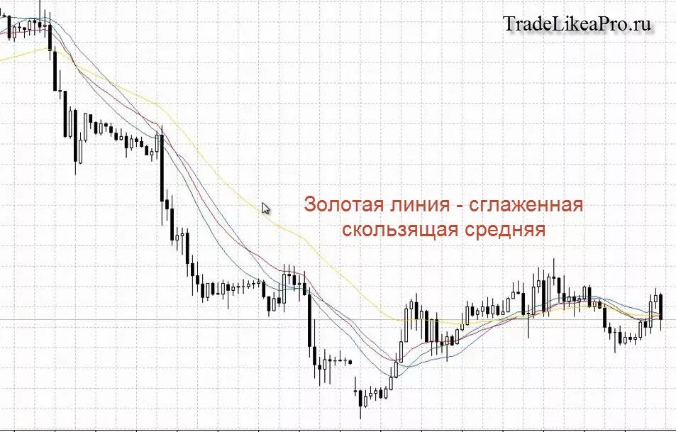 Скользящие средние в трейдинге. Скользящая средняя индикатор форекс. простая скользящая средняя. самые популярные скользящие средние на форекс.